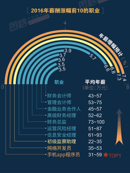 【圖解】2016哪行最賺錢？金融、互聯網領跑中外